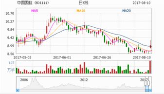 问中国国航的股票如何·······