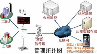 工地环境扬尘在线监测系统LED显示屏 环境监控系统 噪音粉尘风向实时数据显示 