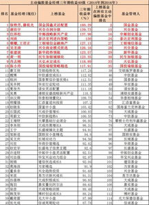 最强档 2016中国公募基金经理排行榜