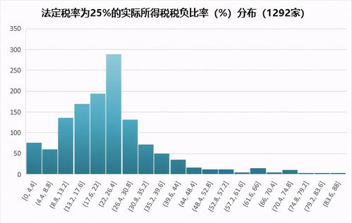 各个行业的所得税负税率是多少