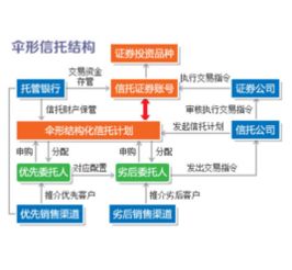 信托和基金的区别是什么？