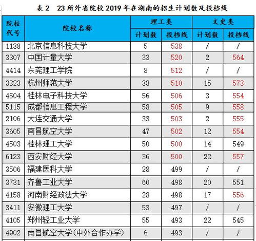 28所院校新晋一本,湖南一本线有望降低8 16分