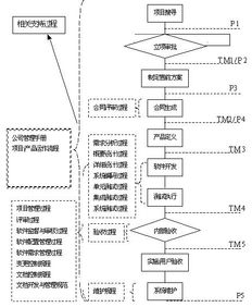 软件项目管理流程分析与设计