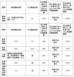 曝光!给大家科普一下成都市社保最低标准(2023已更新)长江证券