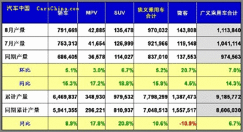 正增长好于7月 2011年8月汽车销量排行