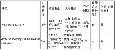 澳洲教育专业的五大分类及名校的硕士课程 