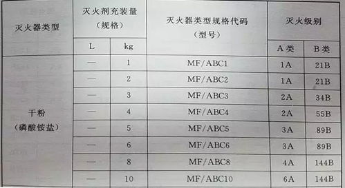 地下汽车库配置多少度的悬挂式灭火器(地下停车场灭火器规定标准)