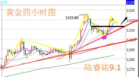 伦敦黄金最新行情分析,震荡攀升，延续多头趋势?