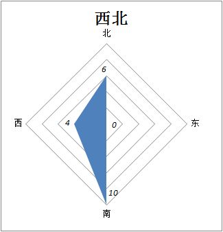 高铁车站的命名中, 东西南北 四个方位词各占多大比例 分布是否有规律 