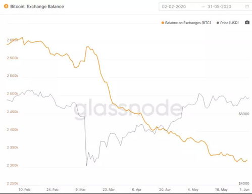 比特币交易所 存留资金