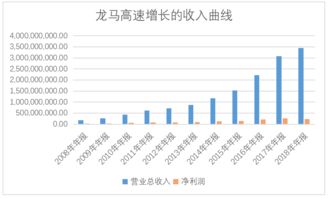 龙马环卫市值会到200亿吗?