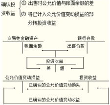 交易性金融资产的处置