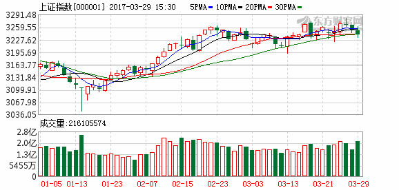 大盘跌破30日线预示行情结束吗