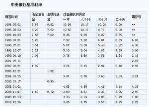 基准利率到底怎么定义的？包括哪些？