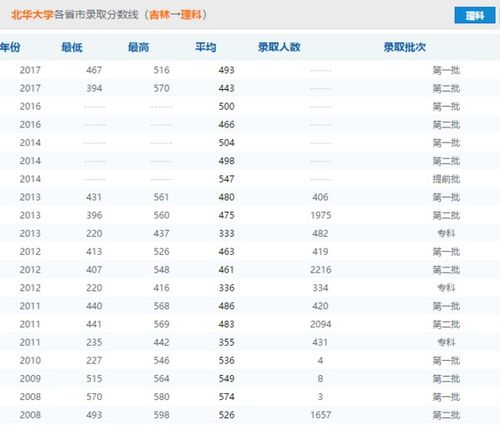 北华大学多少分能考上，2023年北华大学录取分数线