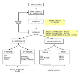 从用户全生命周期,看B2B企业如何做数字营销