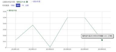 福特金牛座销量持续低迷,拿什么拯救你 