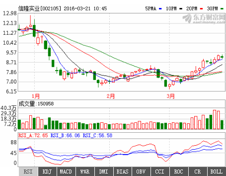 002105信隆实业后市怎么操作