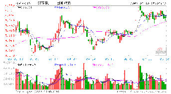 请问重庆路桥,st东航近期走势?