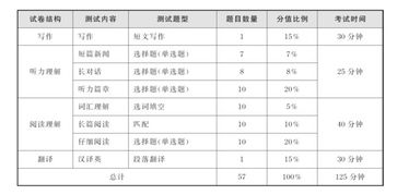 英语四级710分构成图(四级考试分数分布)