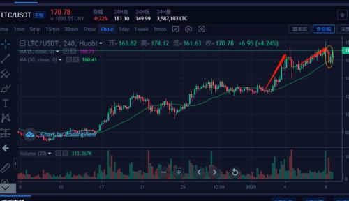 BTC几次牛市比较—比特币牛市一般持续多久