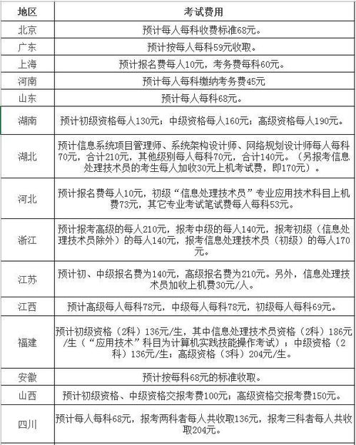 北京密云区软考高级考试和培训费多少钱