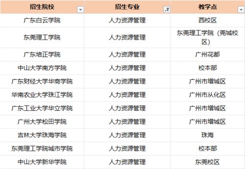 2020年度盘点广东专升本最热门的专业有哪些 讲真选择比努力重要