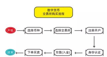  香港数字货币交易买卖流程,香港银行卡如何购买数字货币 USDT行情