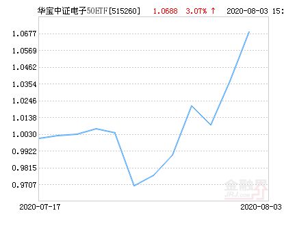 科创50ETF基金代码是多少