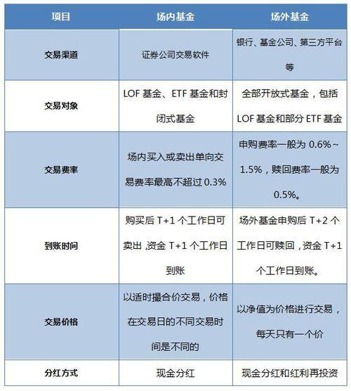 理财通的指数基金是是场内基金还是场外基金，场内外有何差别？