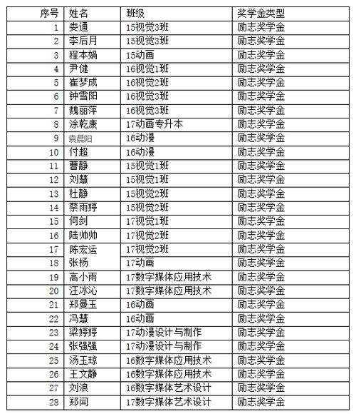 大学国家励志奖学金有几年—国家励志奖学金结果多久出来？