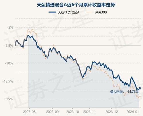 天弘精选基金涨跌,天弘精选基金涨跌分析