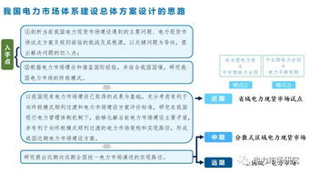 怎样建立与完善我国现阶段的市场体系？