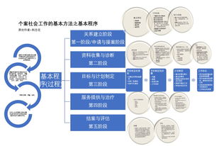 个案工作六个基本流程