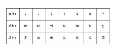 初学者怎么快速识谱