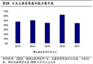 证券行业的特点