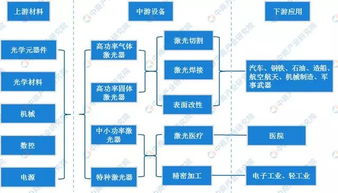 产业链分析 我国制造业转型升级的关键产业 激光器