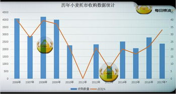 小麦收购价普遍下降