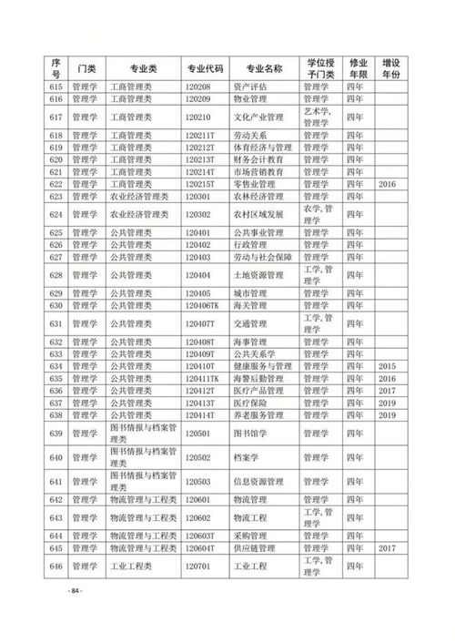 普通高等学校本科专业目录2018,湖北省教育厅关于公布普通高等学校本科专业目录的通知