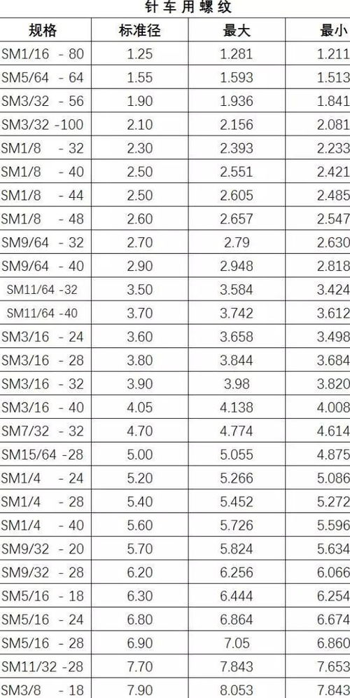 最全的螺丝攻牙钻孔径对照表,高清图表,收藏免得以后找不到
