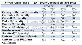 SAT考到多少分才能去梦校 什么样的分数才算 合格