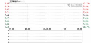 三变科技开盘后是个什么走势？