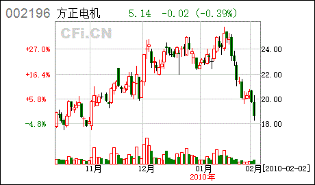 浙江方正电机股份有限公司的总体效果