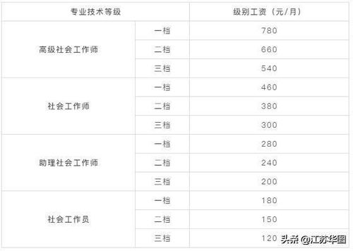 考社工证 对于社工全国各地奖励补贴政策最新汇总