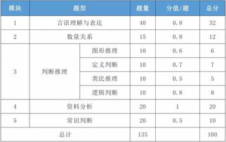 公务员考试行测各个部分题型分值是多少，怎么计算