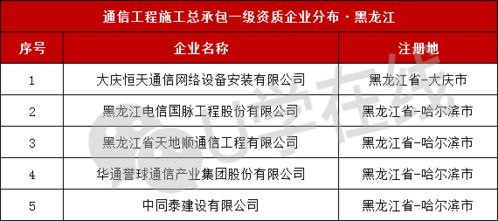 全国有多少家通信工程企业?