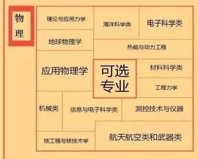 我选了物理,将来能报什么专业 一读就知道