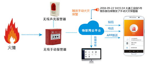 基于NB IoT的智慧消防系列解决方案