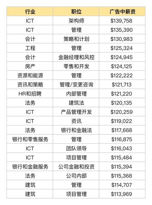 澳洲各个行业薪水排行榜,澳洲好就业的高薪专业有哪些