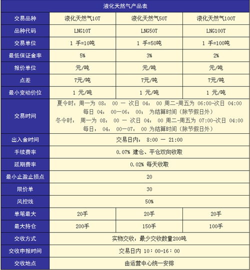 炒现货天然气20万仓位多少合适